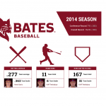 An infographic look at baseball’s first trip to the NESCAC Championship An infographic look at baseball’s first trip to the NESCAC Championship