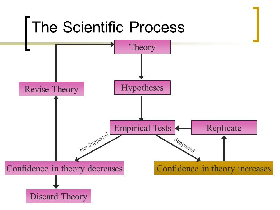 scientific method and empiricism scientific method and empiricism