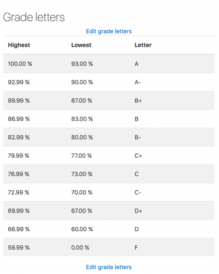 assigning letter grades and computing grades