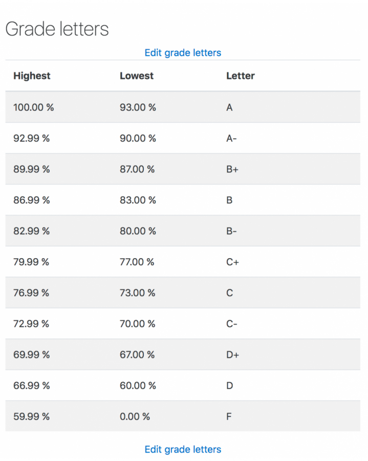 Grading Scales