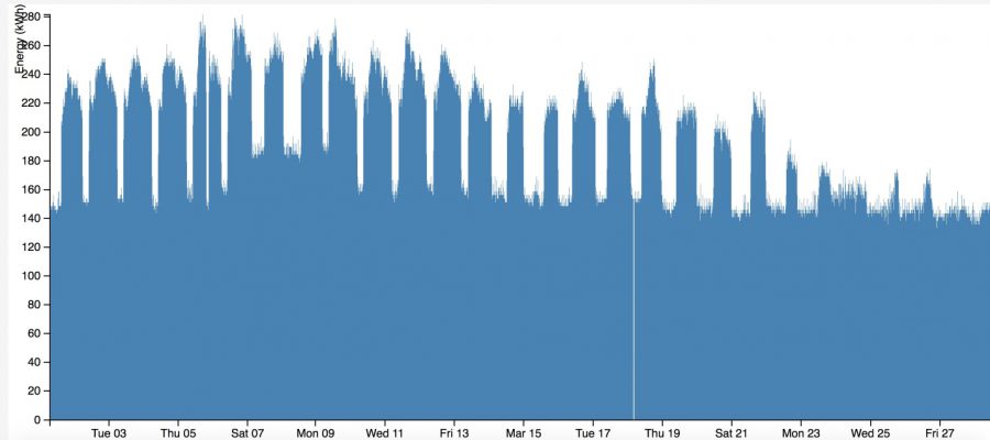 This sample graph from the electrical-usage visualization system shows March 2020 energy use in Ladd Library. For most of the month, there’s daily peak usage during the workday then a dip overnight. But at far right, usage tapers off, during the third week of the month, as students left campus because of the COVID-19 pandemic.
