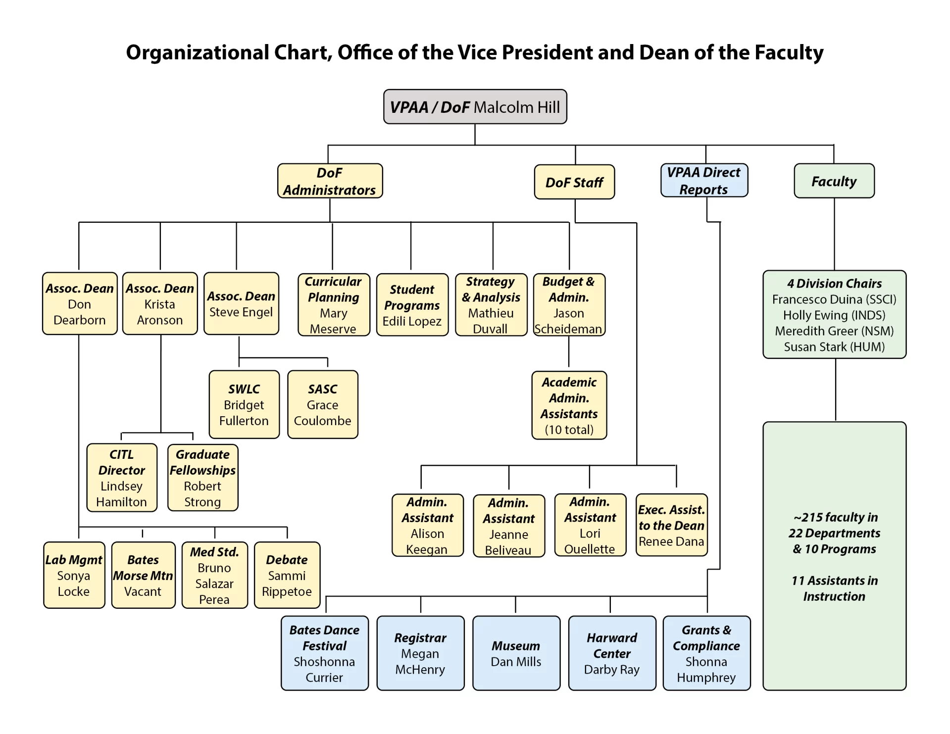 Org. Chart | Dean of the Faculty | Bates College