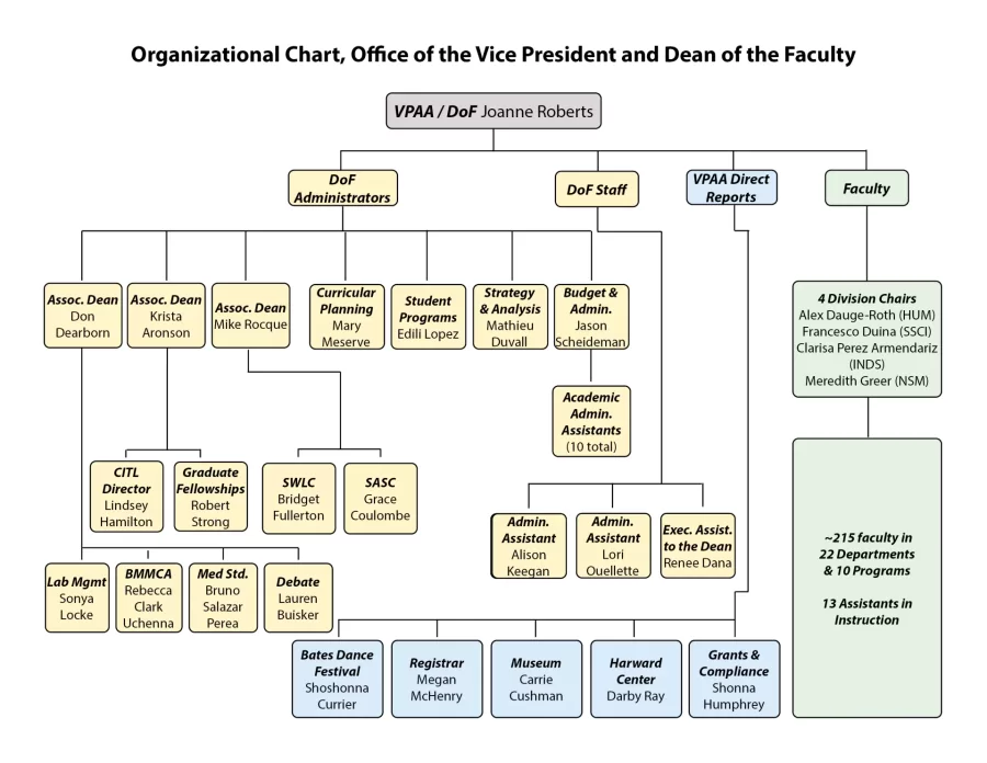 Academic Affairs Org Chart