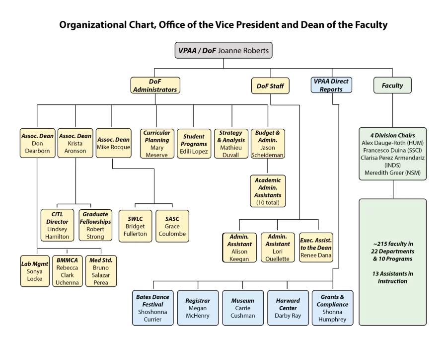 Org chart for the Office of the Dean of the Faculty