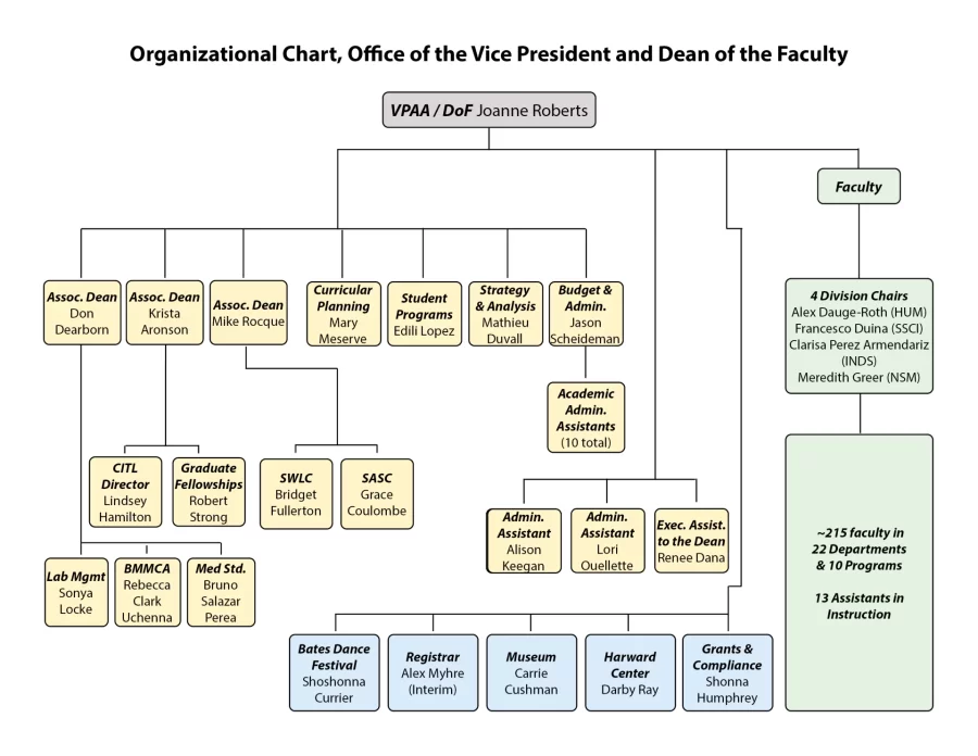 DOF Org Chart