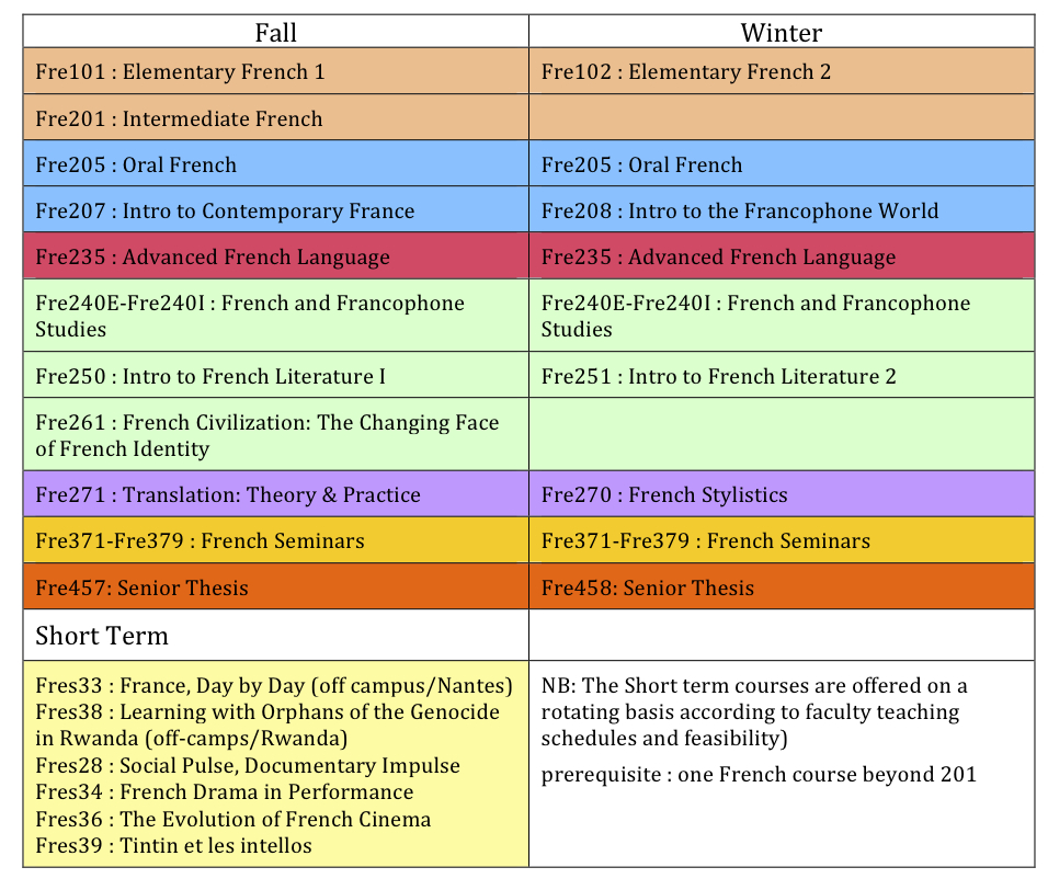 Curriculum French Francophone Studies Bates College