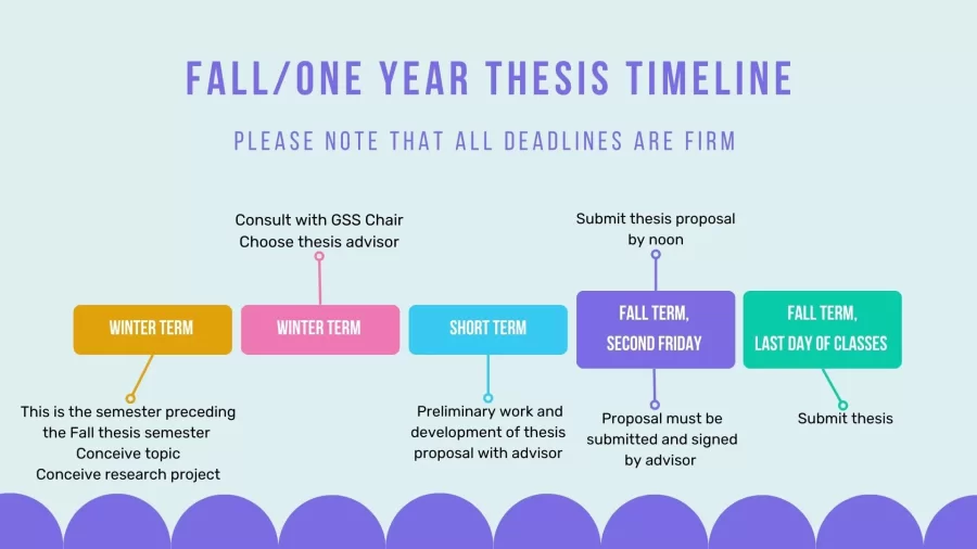 a visual representation of fall thesis timeline