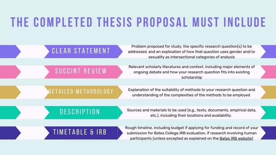 a visual representation of completed thesis requirements