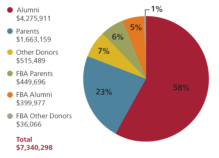 Pie chart showing sources of gifts to the Bates Fund in fiscal year 2020: 58% Alumni ($4,275,911), 23% Parents ($1,663,159), 7% Other Donors ($515,489), 6% FBA Parents ($449,696), 5% FBA Alumni ($399,977), and 1% FBA Other Donors ($36,066). Total fiscal year 2020 Bates Fund giving: $7,340,298. 