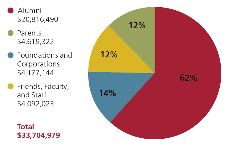 Pie chart of "Who Gave" to Bates in fiscal year 2020: 62% Alumni ($20,816,490), 14% Parents ($4,619,322), 12% Foundations and Corporations ($4,177,144), and 12% Friends, Faculty, and Staff ($4,092,023)