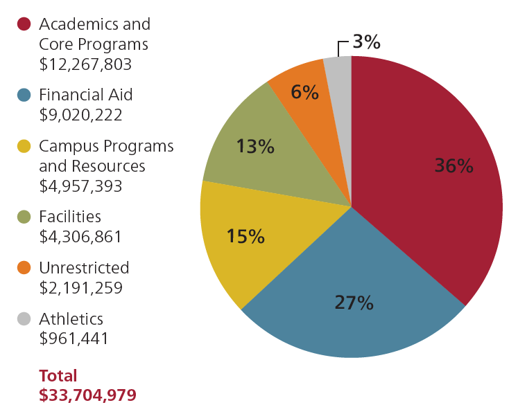 Pie chart of "What You Supported" at Bates in fiscal year 2020: 36% Academics and Core Programs ($12,267,803), 27% Financial Aid ($9,020,222), 15% Campus Programs and Resources ($4,957,393), 13% Facilities ($4,306,861), 6% Unrestricted ($2,191,259), and 3% Athletics ($961,441). Fiscal Year 2020 total: $33,704,979.