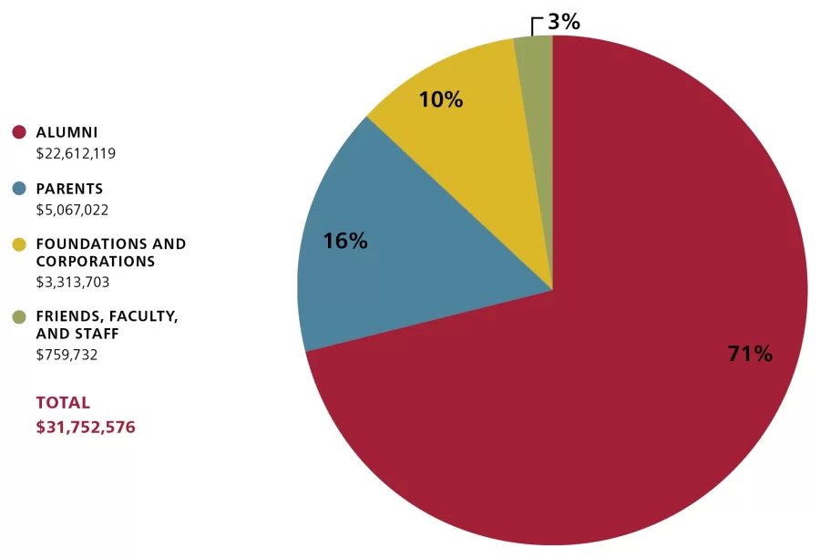 "Who Gave" pie chart showing the breakdown of giving by different categories of Bates donors in fiscal year 2022. Alumni gave more than 70% of the total amount raised. 