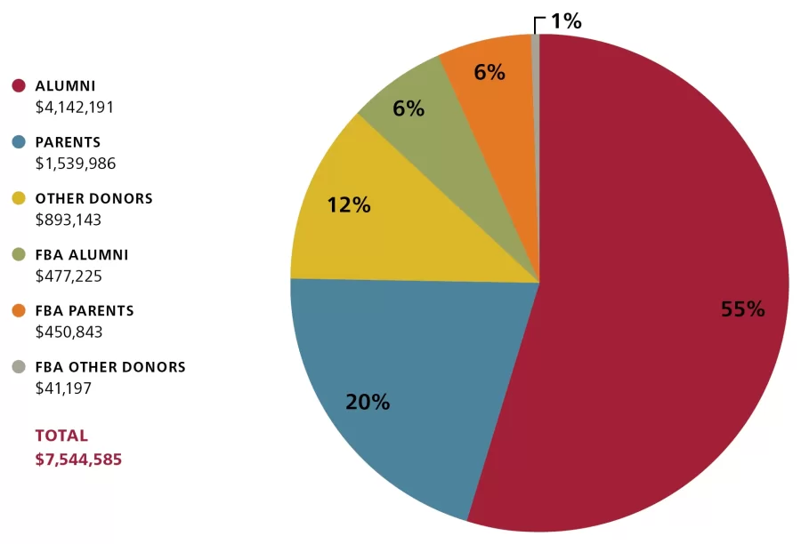 "Bates Fund Giving" pie chart showing the breakdown of Bates Fund giving by different categories of Bates donors in fiscal year 2022. More than 50% of the total amount raised for the Bates Fund was given by alumni. 