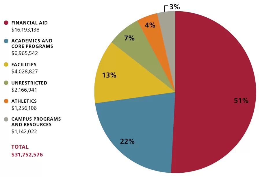 "What You Supported" pie chart showing what percentage of total fiscal year 2022 giving was dedicated to which fundraising priorities, with more than half of all giving supporting financial aid.