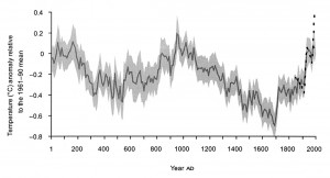 Northern Hemisphere mean temperature variations AD 1-1999 with two standard deviation (grey) (Ljungqvist 2012: Fig. 3, 345).