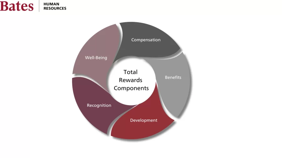 5 Components of Total Rewards