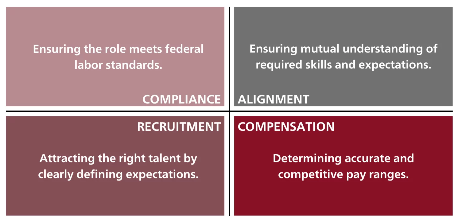 The 4 four uses of position descriptions.