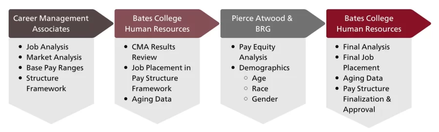 Bulleted timeline of the current compensation program development.
