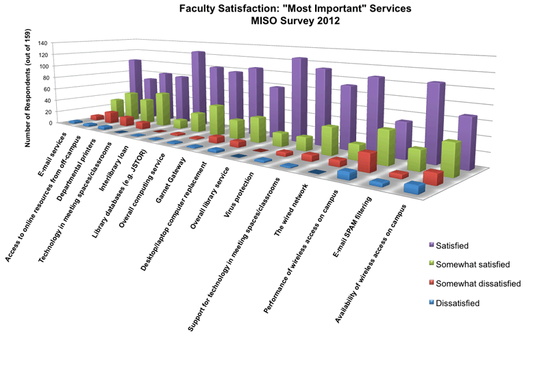 Faculty Satisfaction, Most important