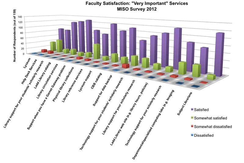 Faculty Satisfaction, Very important