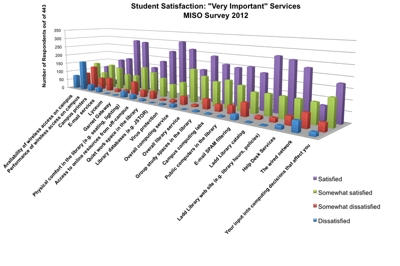 Student Satisfaction Graph