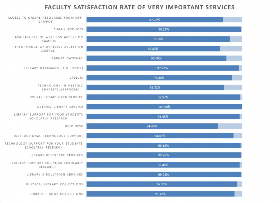 graph of faculty satisfaction rate