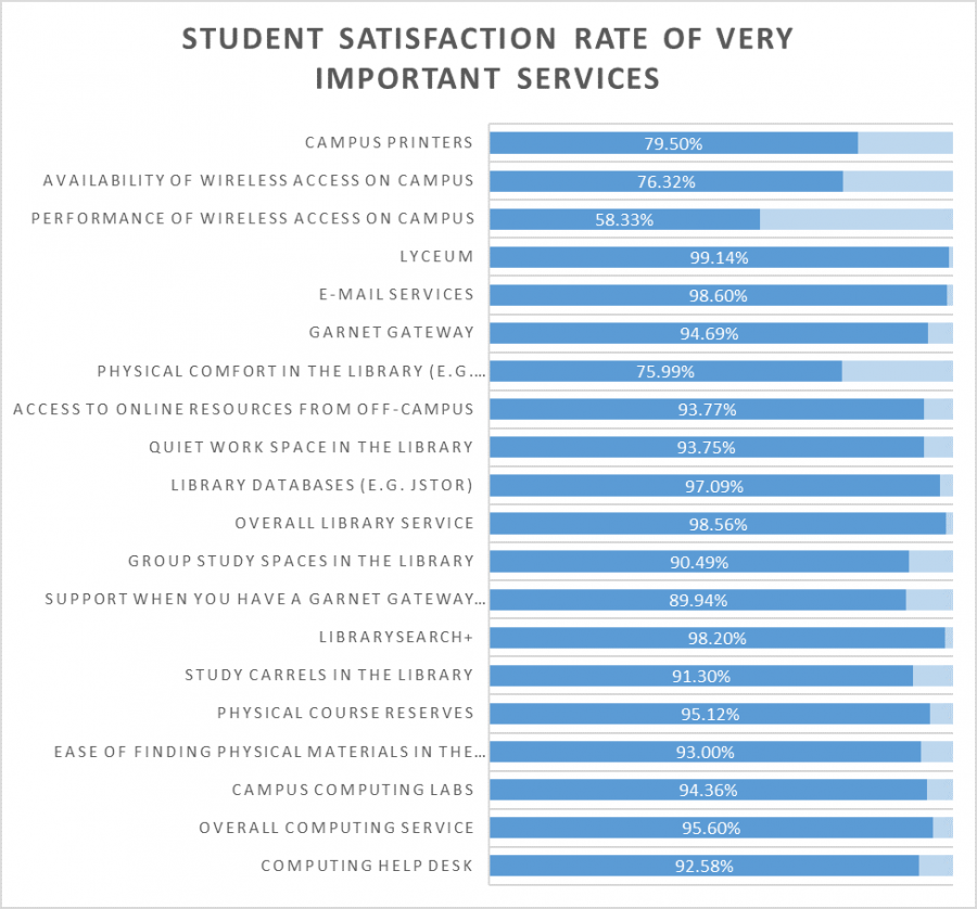 graph of student satisfaction rate