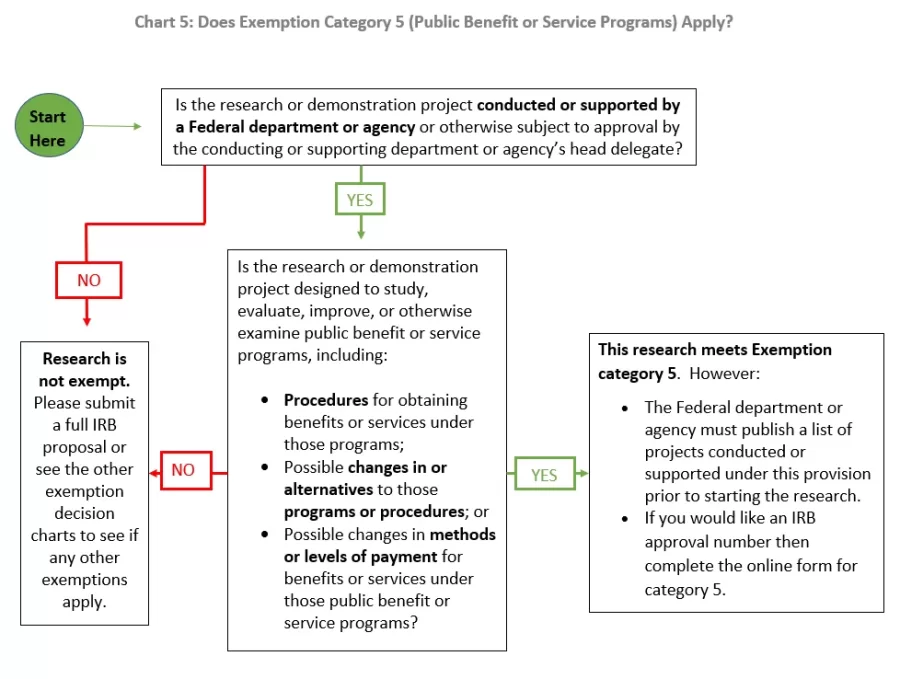 Does Exemption Category 5 (Public Benefit or Service Programs) Apply?