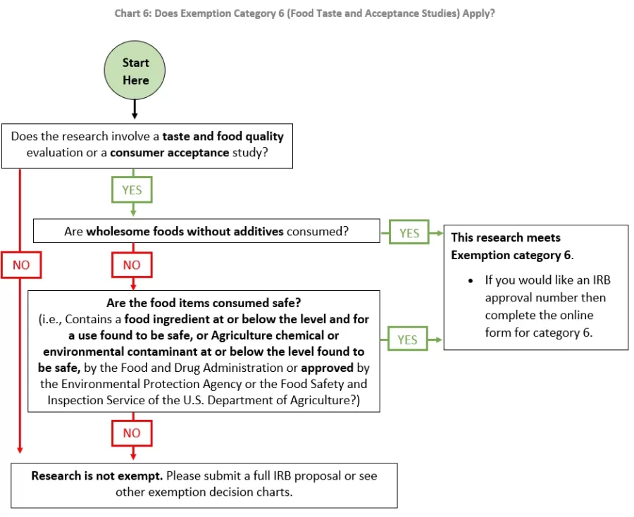 Does Exemption Category 6 (Food Taste and Acceptance Studies) Apply?