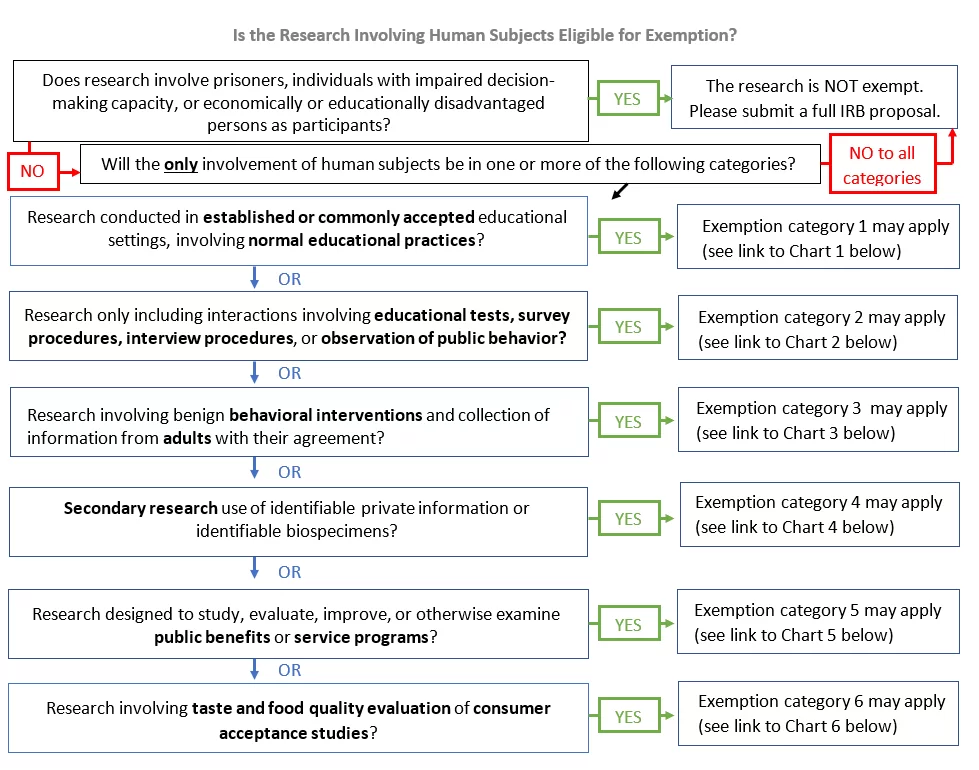 Is the Research Involving Human Subjects Eligible for Exemption?