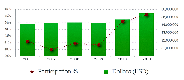 batesfund-2011-dollars-participation_0