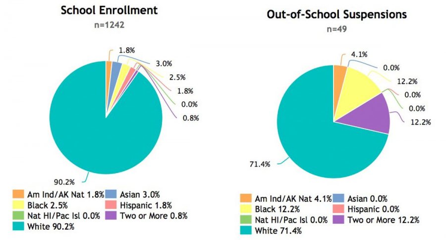 At Bangor High School, black students represent 2.5 percent of the student body but account for 12 percent of out-of-school suspensions, according to the U.S. Department of Education's Civil Rights Data Collection.