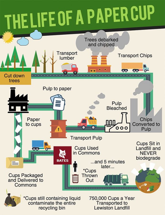 A poster created by Bates EcoReps illustrating the environmental burden created by paper cups.