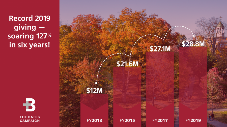 Total yearly gifts to Bates have more than doubled in six years, from approximately $12 million in 2013 to $28.85 million in 2019.