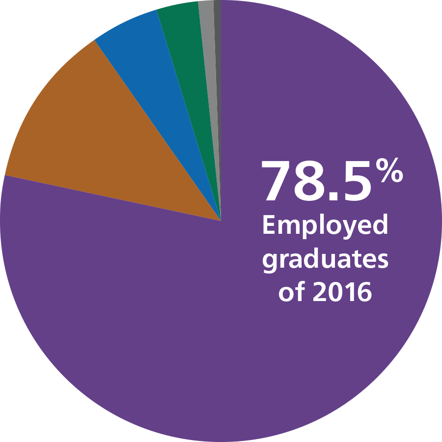 Career Chart