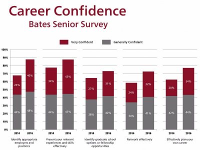 Since the inception of the Purposeful Work initiative, Bates seniors' confidence in their own career-related abilities has increased significantly in all measures surveyed. The biennial survey of college seniors is conducted by the Consortium on Financing Higher Education (COFHE). This increase in career confidence is the result of successful programming offered by many partners across campus, often in collaboration with Purposeful Work.