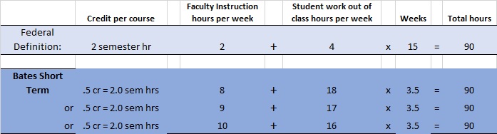 Higher Learning Commission Credit Hour Conversion Chart