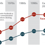 Facebook or Twitter Facebook or Twitter