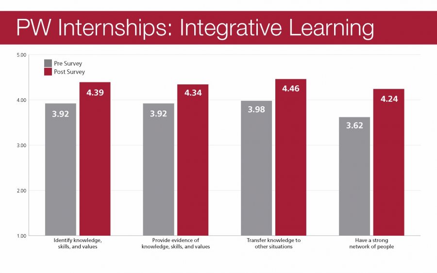 PW Integrative Learning