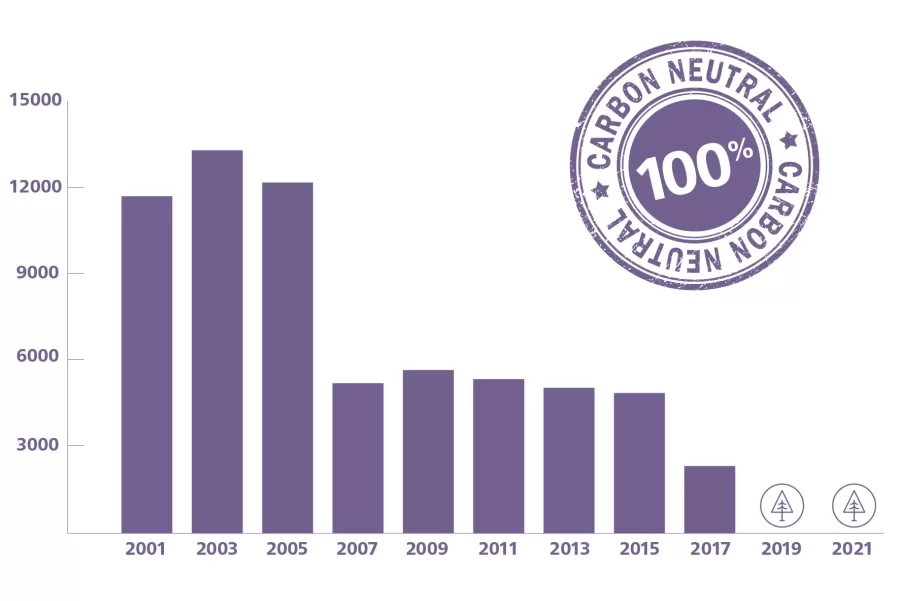 100% carbon neutral graph