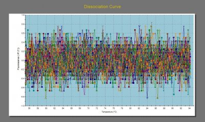 Failed dissociation curves