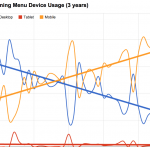 Dining Menu Device Usage (3 years)