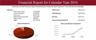 College Key Financial Report 2017